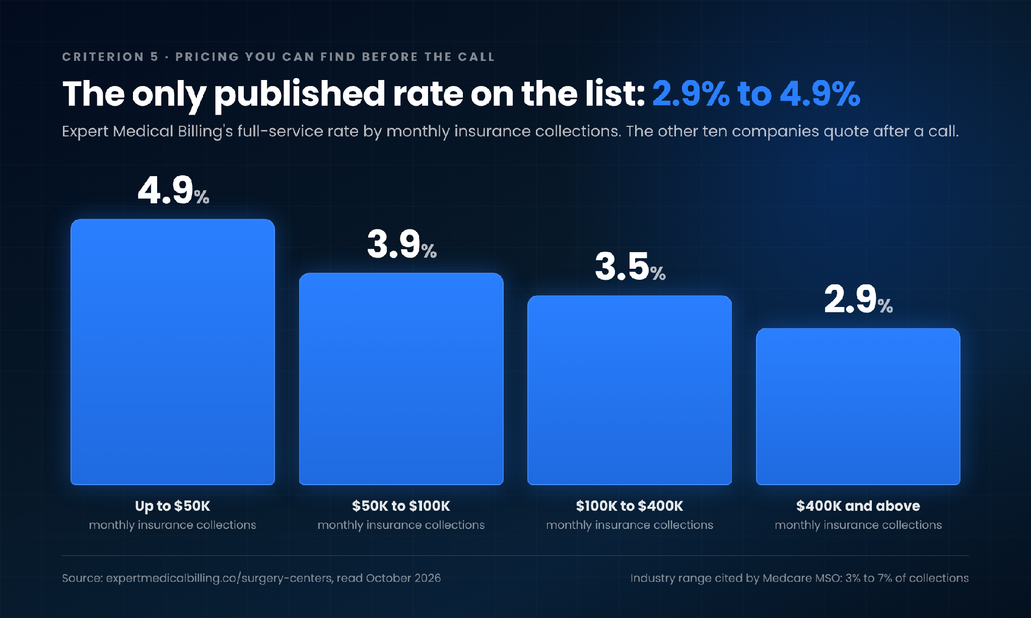 Expert Medical Billing published full-service rate by monthly insurance collections: 4.9% up to $50K, 3.9% from $50K to $100K, 3.5% from $100K to $400K, 2.9% above $400K