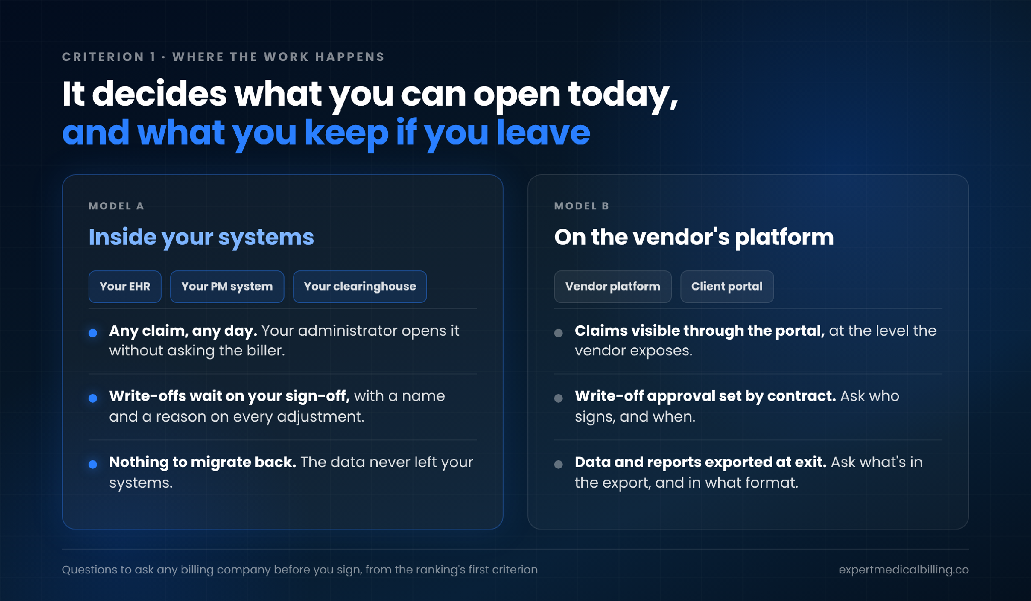 Where the work happens: inside your own EHR, practice management system and clearinghouse, versus on the vendor platform, and what each means for claim visibility, write-off approval and what you keep if you leave